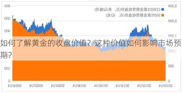 如何了解黄金的收盘价值？这种价值如何影响市场预期？