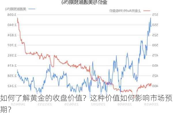 如何了解黄金的收盘价值？这种价值如何影响市场预期？