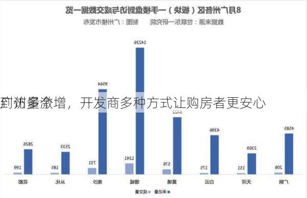 广州多个
到访量激增，开发商多种方式让购房者更安心