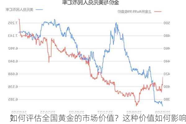 如何评估全国黄金的市场价值？这种价值如何影响
？