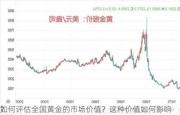 如何评估全国黄金的市场价值？这种价值如何影响
？