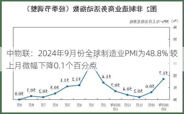 中物联：2024年9月份全球制造业PMI为48.8% 较上月微幅下降0.1个百分点