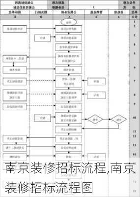 南京装修招标流程,南京装修招标流程图