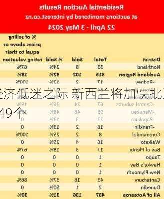 经济低迷之际 新西兰将加快批准149个
