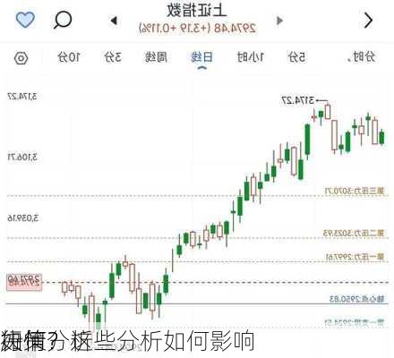 如何分析
行情？这些分析如何影响
决策？