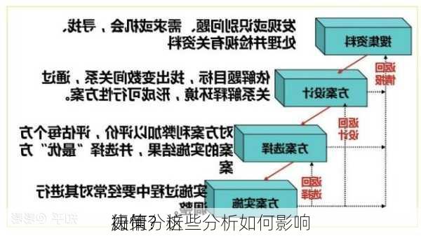 如何分析
行情？这些分析如何影响
决策？