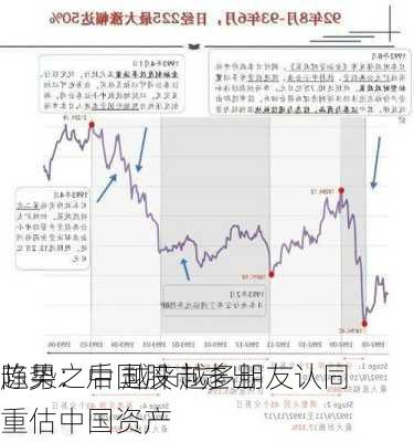 陈果：中国股市走出
趋势之后 越来越多朋友认同重估中国资产