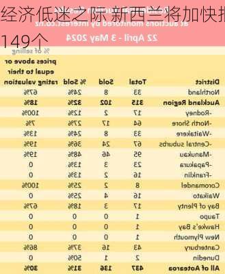 经济低迷之际 新西兰将加快批准149个
