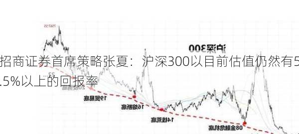 招商证券首席策略张夏：沪深300以目前估值仍然有5.5%以上的回报率