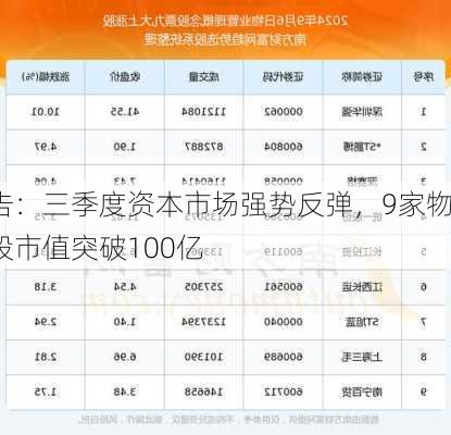 报告：三季度资本市场强势反弹，9家物业股市值突破100亿
元