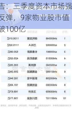 报告：三季度资本市场强势反弹，9家物业股市值突破100亿
元