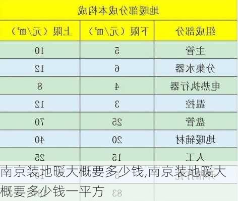 南京装地暖大概要多少钱,南京装地暖大概要多少钱一平方