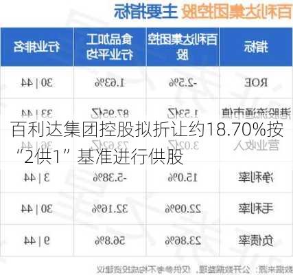 百利达集团控股拟折让约18.70%按“2供1”基准进行供股