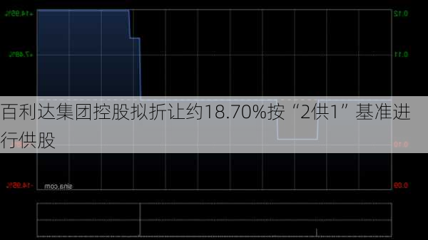 百利达集团控股拟折让约18.70%按“2供1”基准进行供股