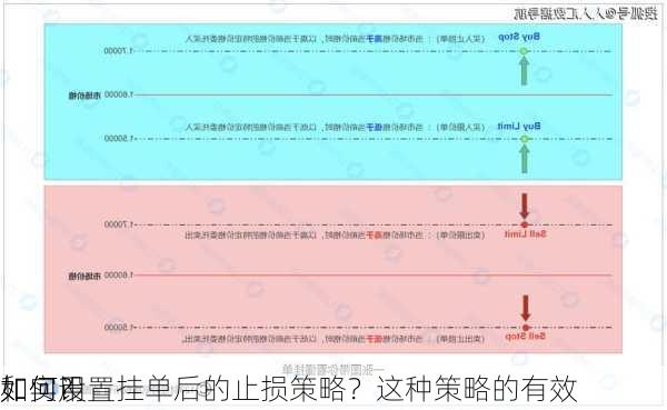 如何设置挂单后的止损策略？这种策略的有效
和实用
如何？