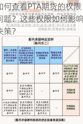 如何查看PTA期货的权限问题？这些权限如何影响
决策？