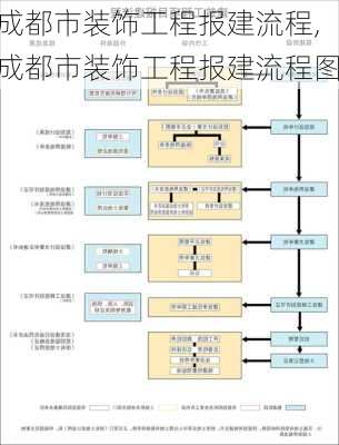 成都市装饰工程报建流程,成都市装饰工程报建流程图