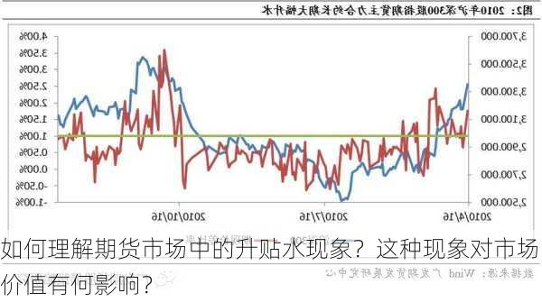 如何理解期货市场中的升贴水现象？这种现象对市场价值有何影响？