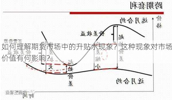 如何理解期货市场中的升贴水现象？这种现象对市场价值有何影响？