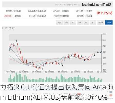 力拓(RIO.US)证实提出收购意向 Arcadium Lithium(ALTM.US)盘前飙涨近40%