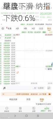 早盘：
继续下滑 纳指下跌0.6%