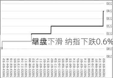 早盘：
继续下滑 纳指下跌0.6%