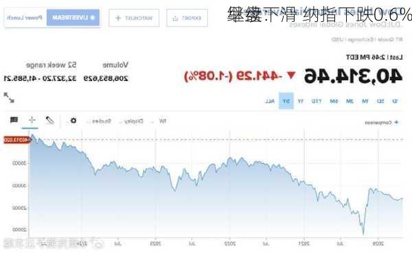 早盘：
继续下滑 纳指下跌0.6%