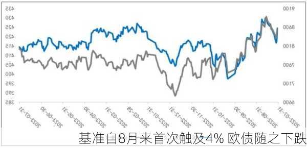 
基准自8月来首次触及4% 欧债随之下跌