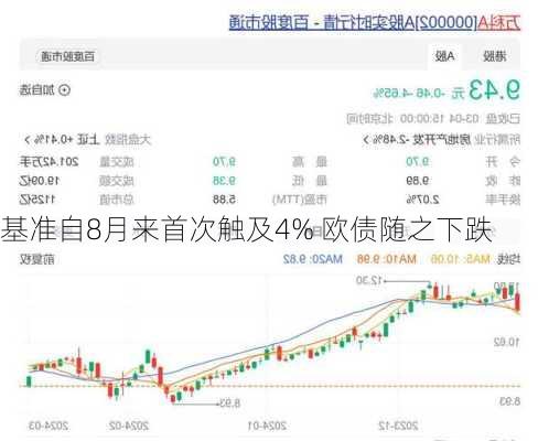 
基准自8月来首次触及4% 欧债随之下跌