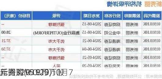 新秀丽(01910)10月7
斥资3295.8万
元回购160.29万股