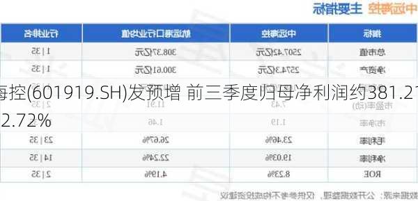 中远海控(601919.SH)发预增 前三季度归母净利润约381.21亿元 同
增约72.72%