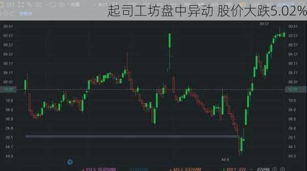 起司工坊盘中异动 股价大跌5.02%