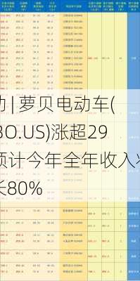 
异动 | 萝贝电动车(LOBO.US)涨超29% 预计今年全年收入将同
增长80%