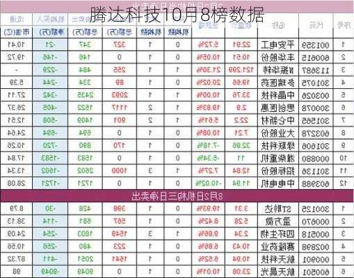 腾达科技10月8榜数据