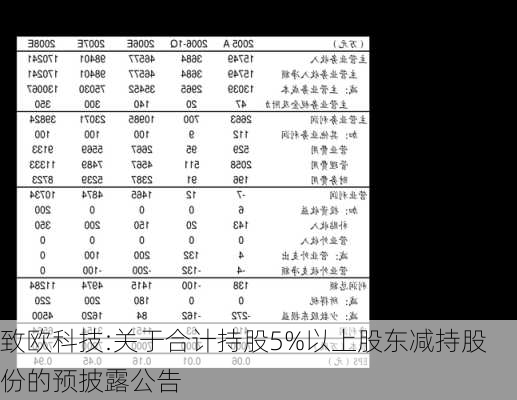 致欧科技:关于合计持股5%以上股东减持股份的预披露公告