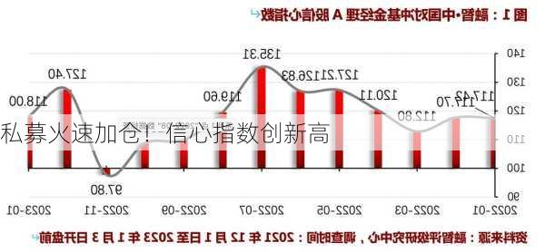 私募火速加仓！信心指数创新高