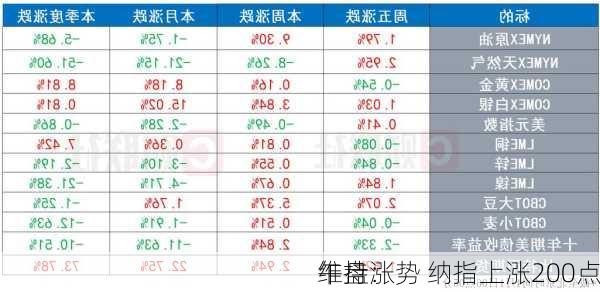 午盘：
维持涨势 纳指上涨200点