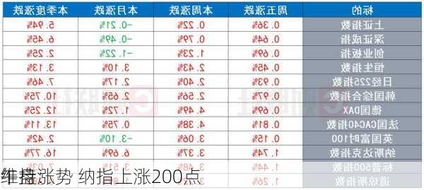 午盘：
维持涨势 纳指上涨200点