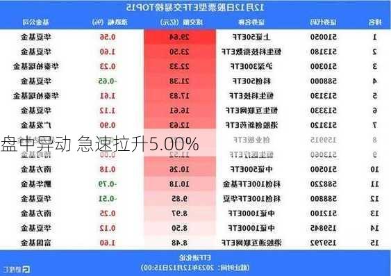 盘中异动 急速拉升5.00%