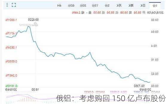 俄铝：考虑购回 150 亿卢布股份