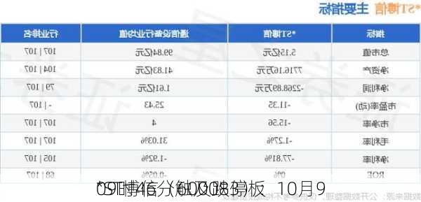 *ST博信（600083）：10月9
09时46分触及跌停板