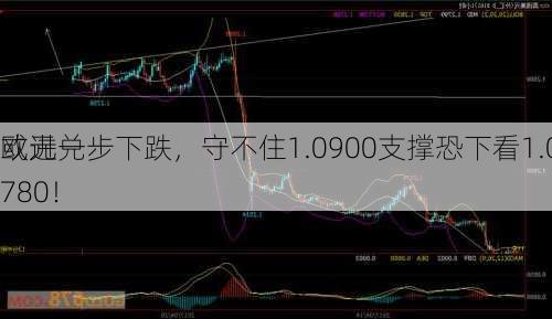 欧元兑
或进一步下跌，守不住1.0900支撑恐下看1.0780！