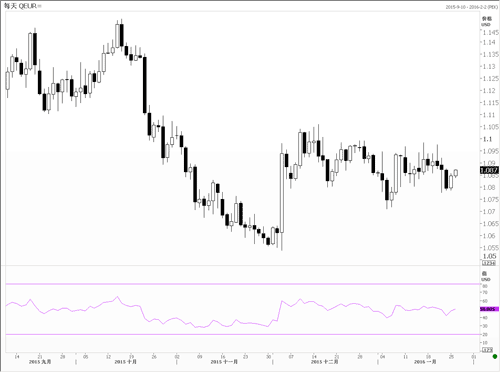 欧元兑
或进一步下跌，守不住1.0900支撑恐下看1.0780！