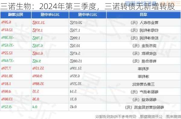 三诺生物：2024年第三季度，三诺转债无新增转股