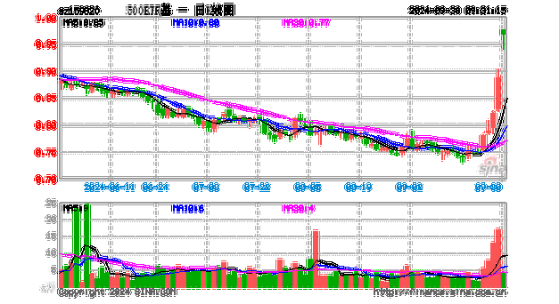 天弘科技盘中异动 下午盘股价大涨5.01%报58.50
