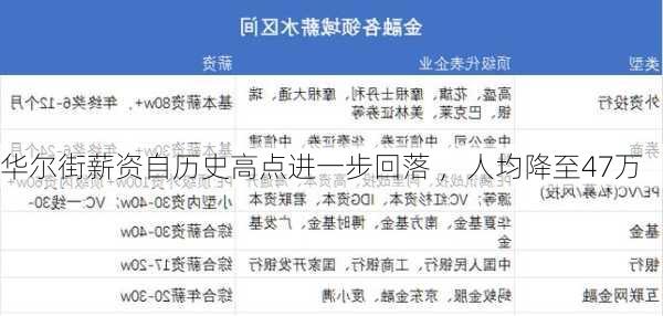 华尔街薪资自历史高点进一步回落 ，人均降至47万
