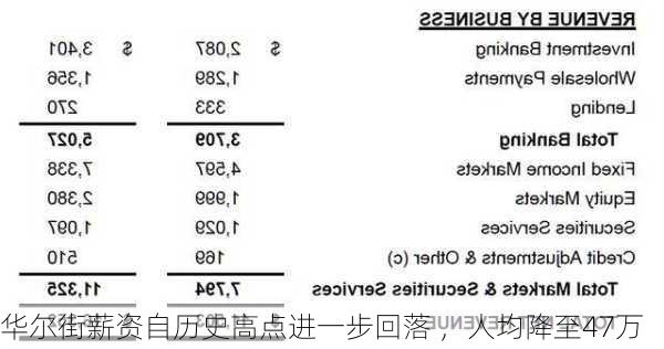 华尔街薪资自历史高点进一步回落 ，人均降至47万
