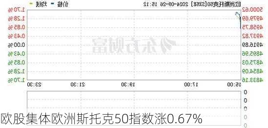 欧股集体欧洲斯托克50指数涨0.67%