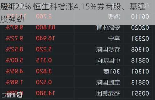 午评：
股
涨4.22% 恒生科指涨4.15%券商股、基建股强劲