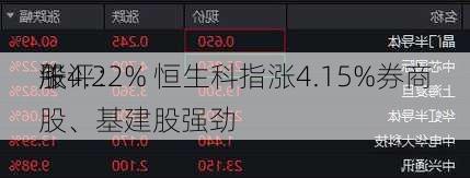 午评：
股
涨4.22% 恒生科指涨4.15%券商股、基建股强劲